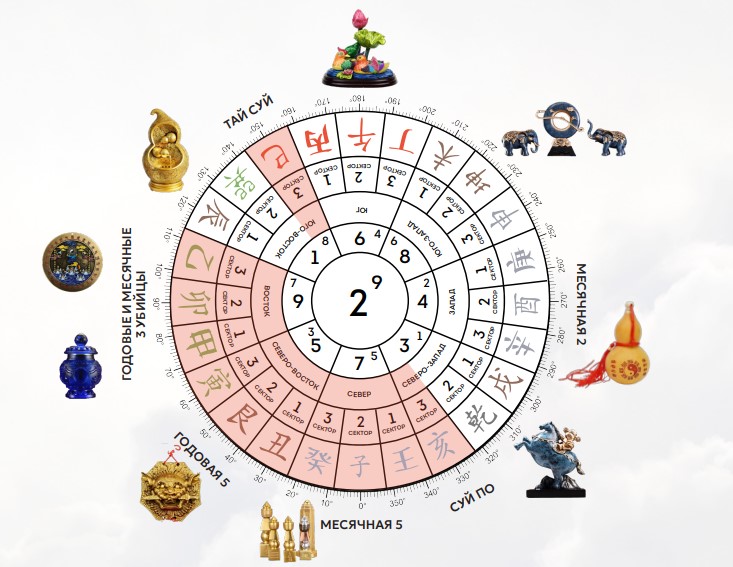 Фэн-шуй прогноз январь 2025